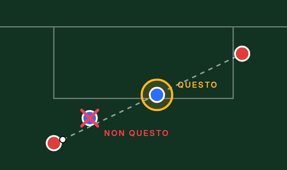 Il difensore giusto è quello sulla linea di passaggio, non il più vicino alla palla